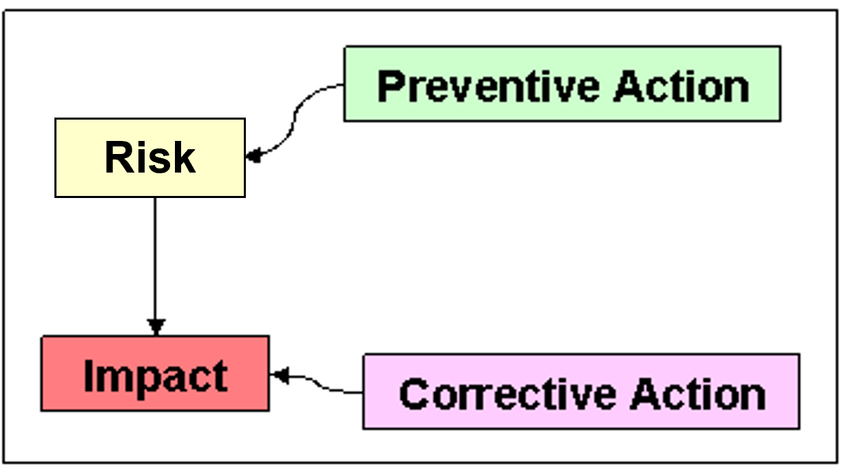 First Risk Management Principle