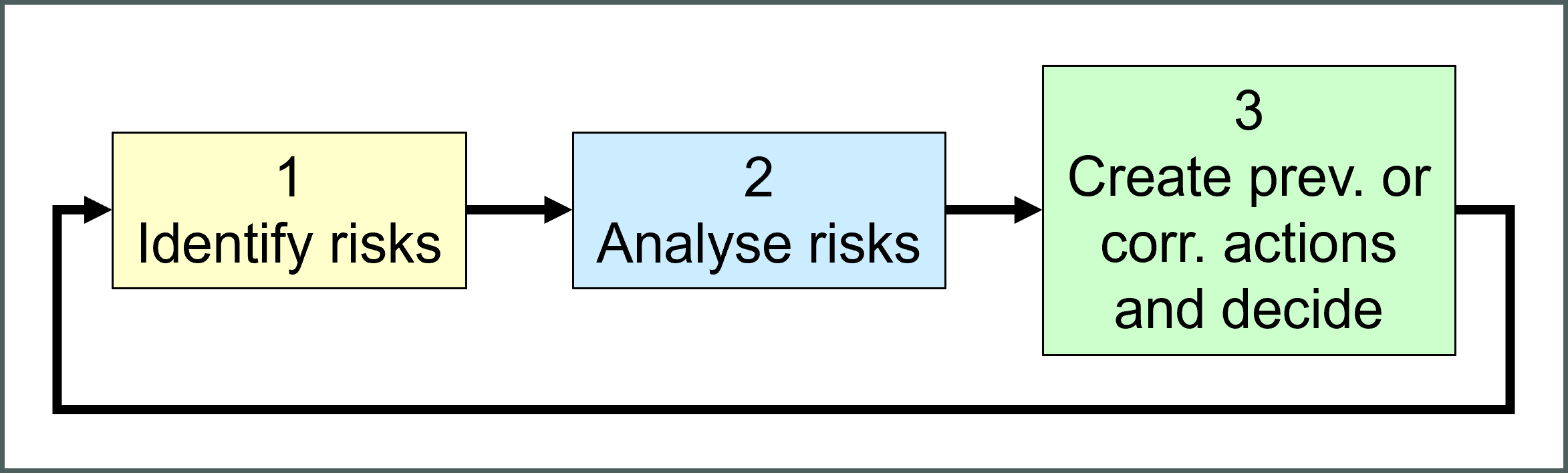 Second Risk Management Principle