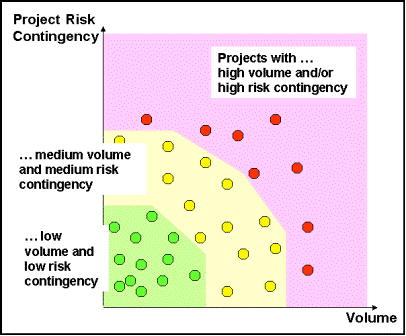 Risk Contingency vs. Project Volume