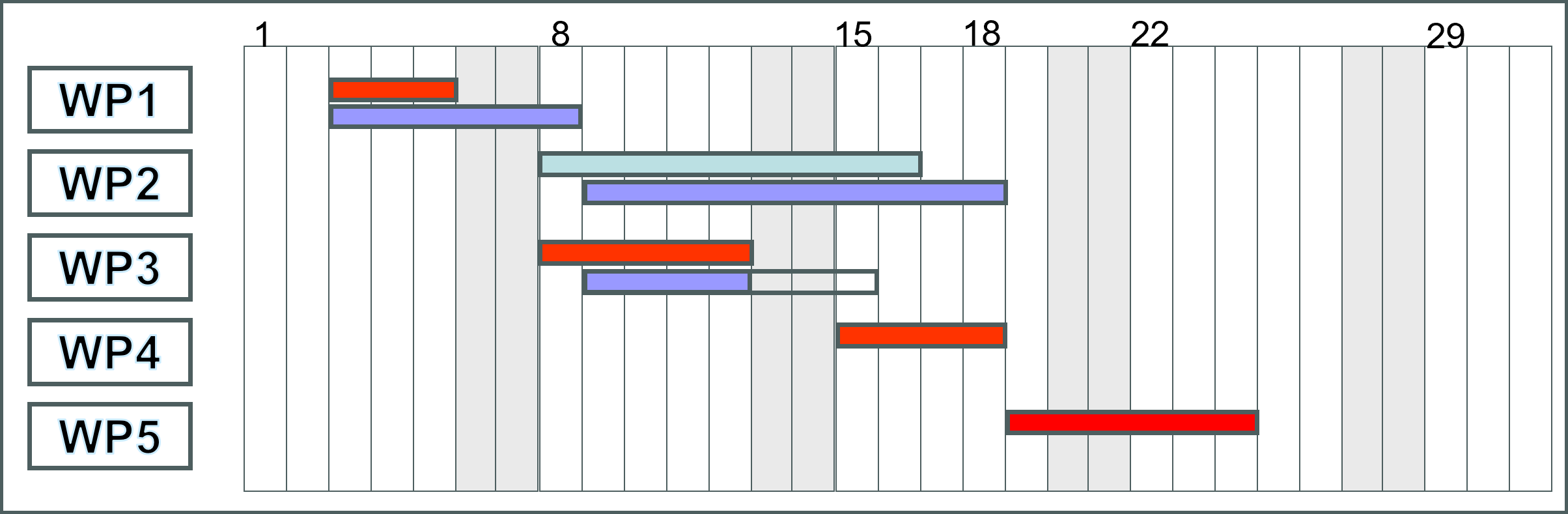 Gantt chart for controlling