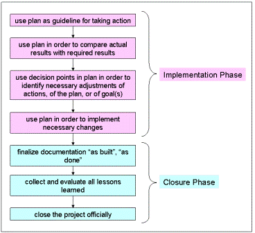project management process