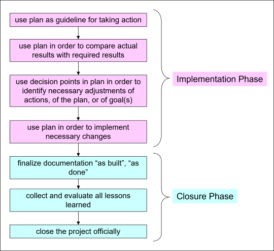 Tasks in Implementation and Closure Phase