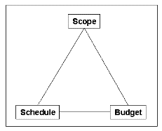 Triple Constraint