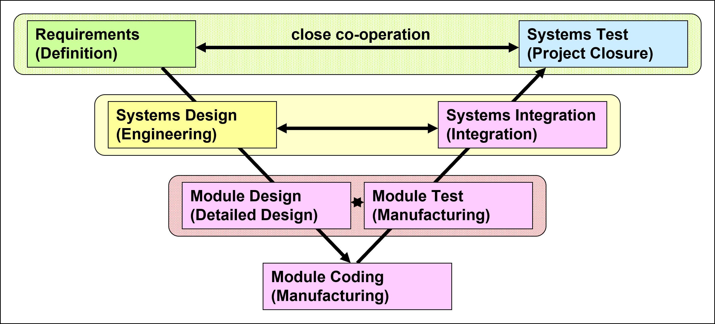 V Model for Software Project Management