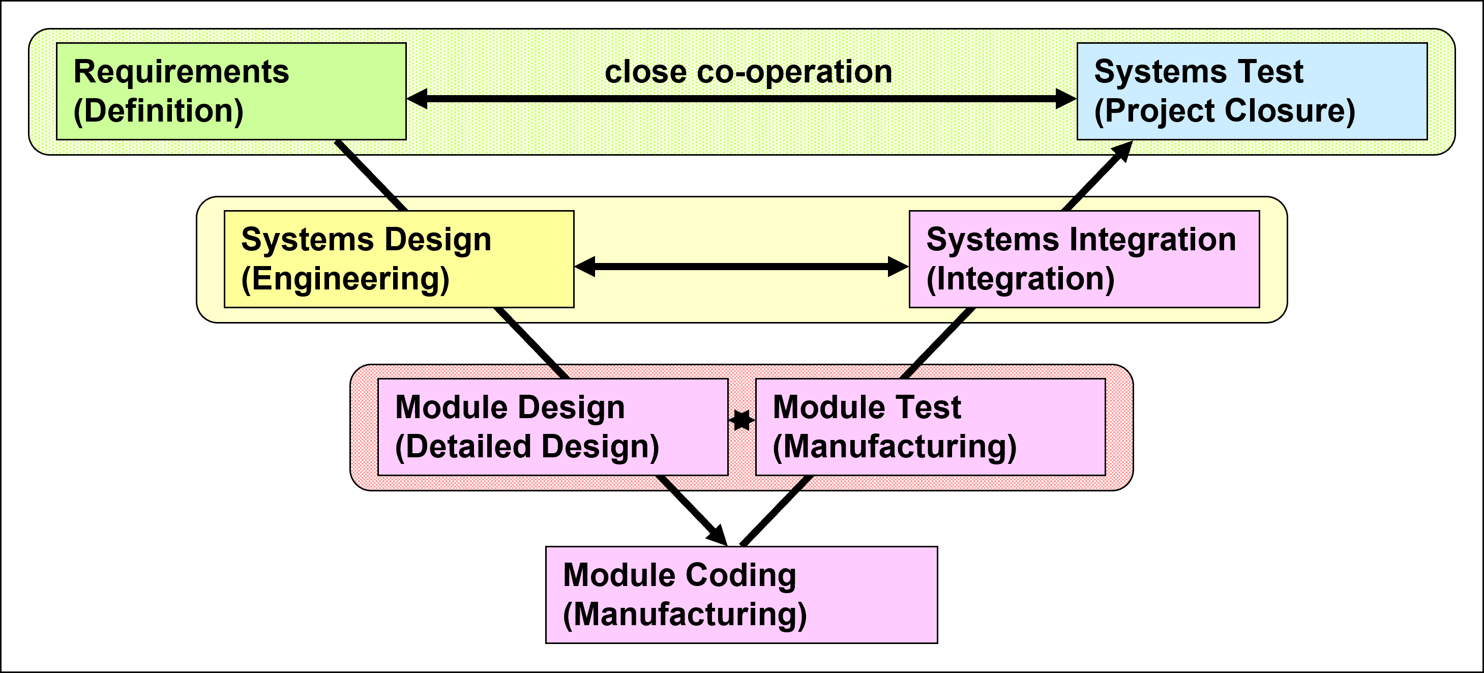 Managing IT Projects