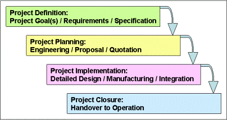 Simplified Waterfall Model of PM