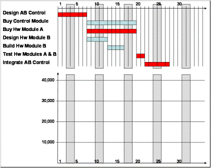 compare project performance over time