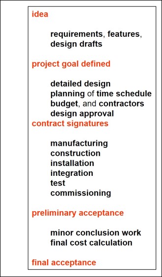 compare project performance over time