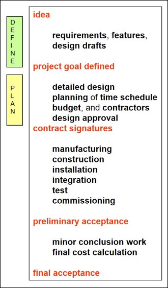compare project performance over time