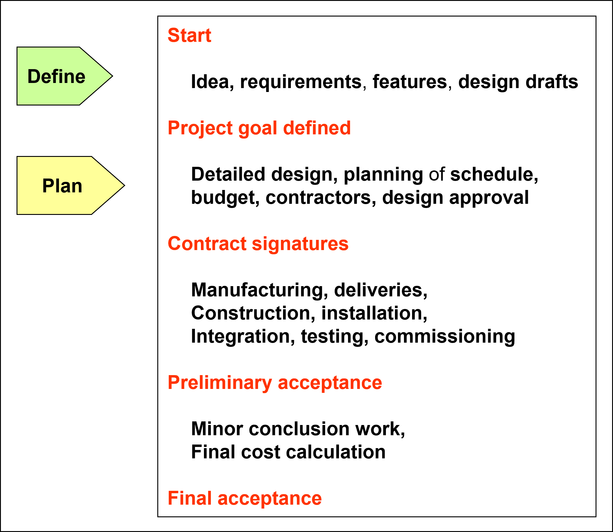 compare project performance over time