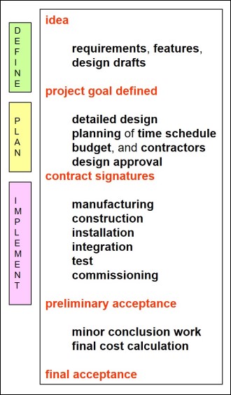 compare project performance over time