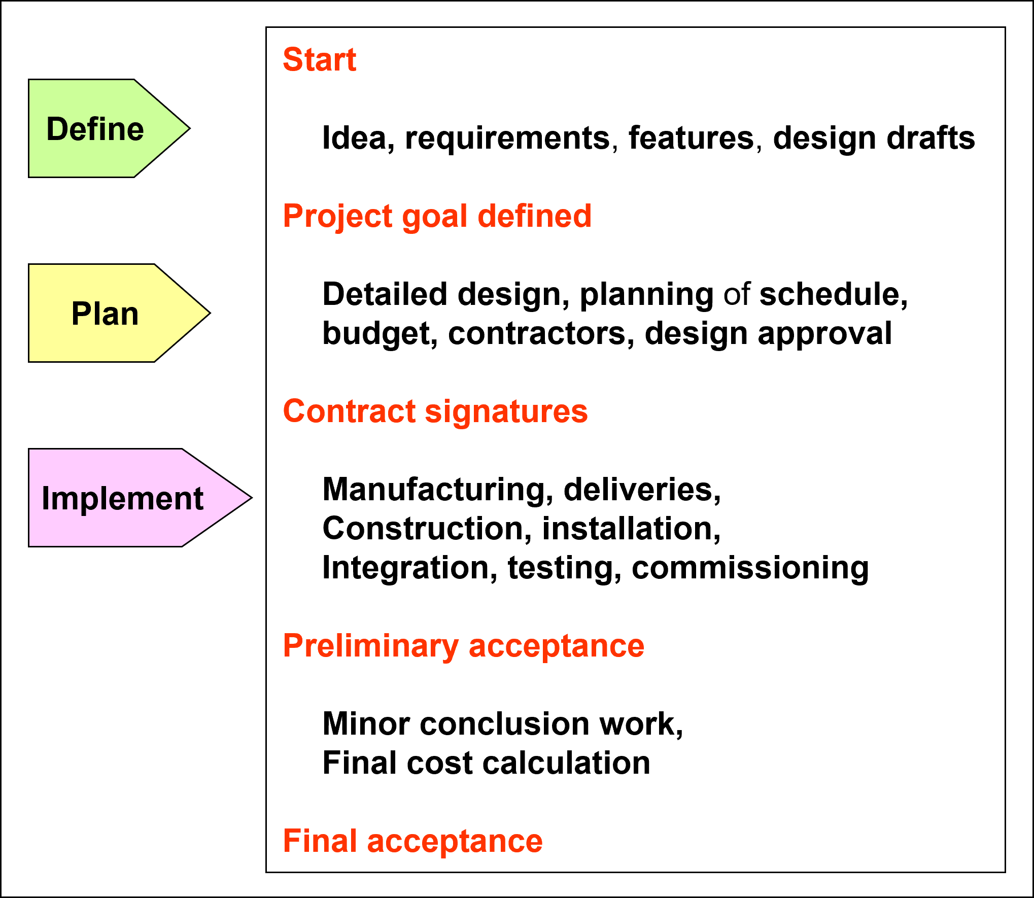 compare project performance over time