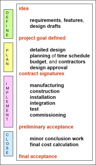 compare project performance over time