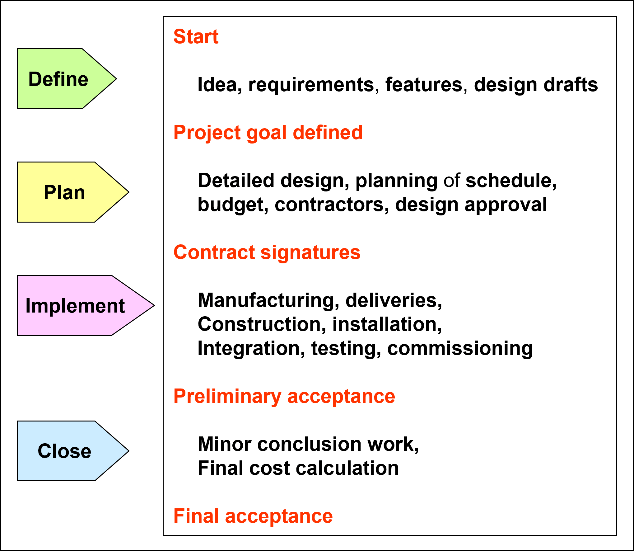 compare project performance over time