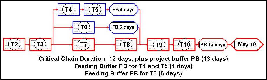 Critical Chain Method: Network Diagram