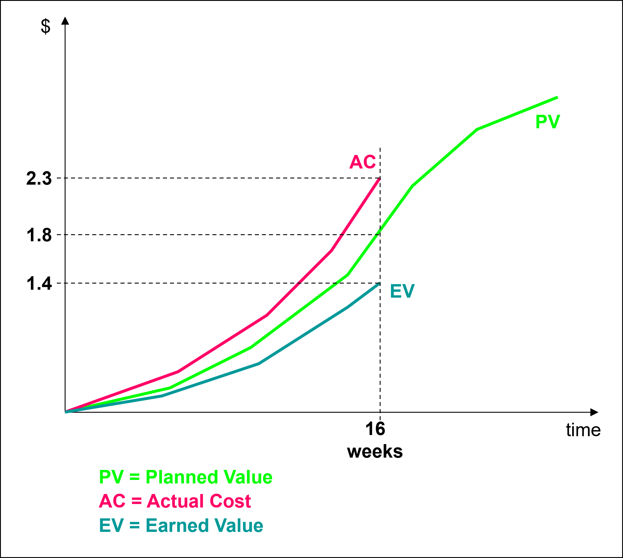 Earned Value Analysis - Snapshot