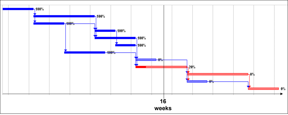 Earned Value Analysis Example: Gantt Chart