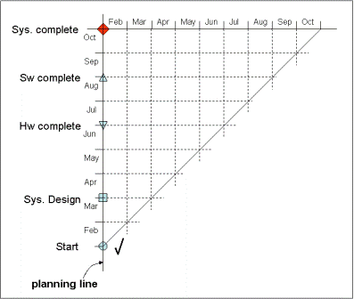 project management milestone chart
