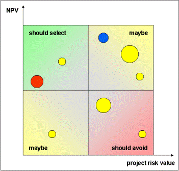 NPV-Risk Diagram