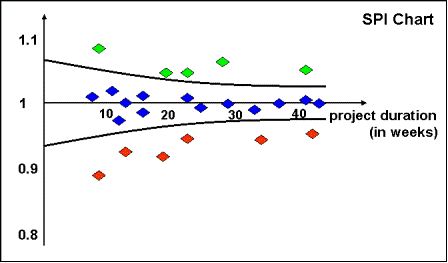 SPI Chart