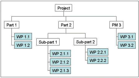 Work Breakdown Structure