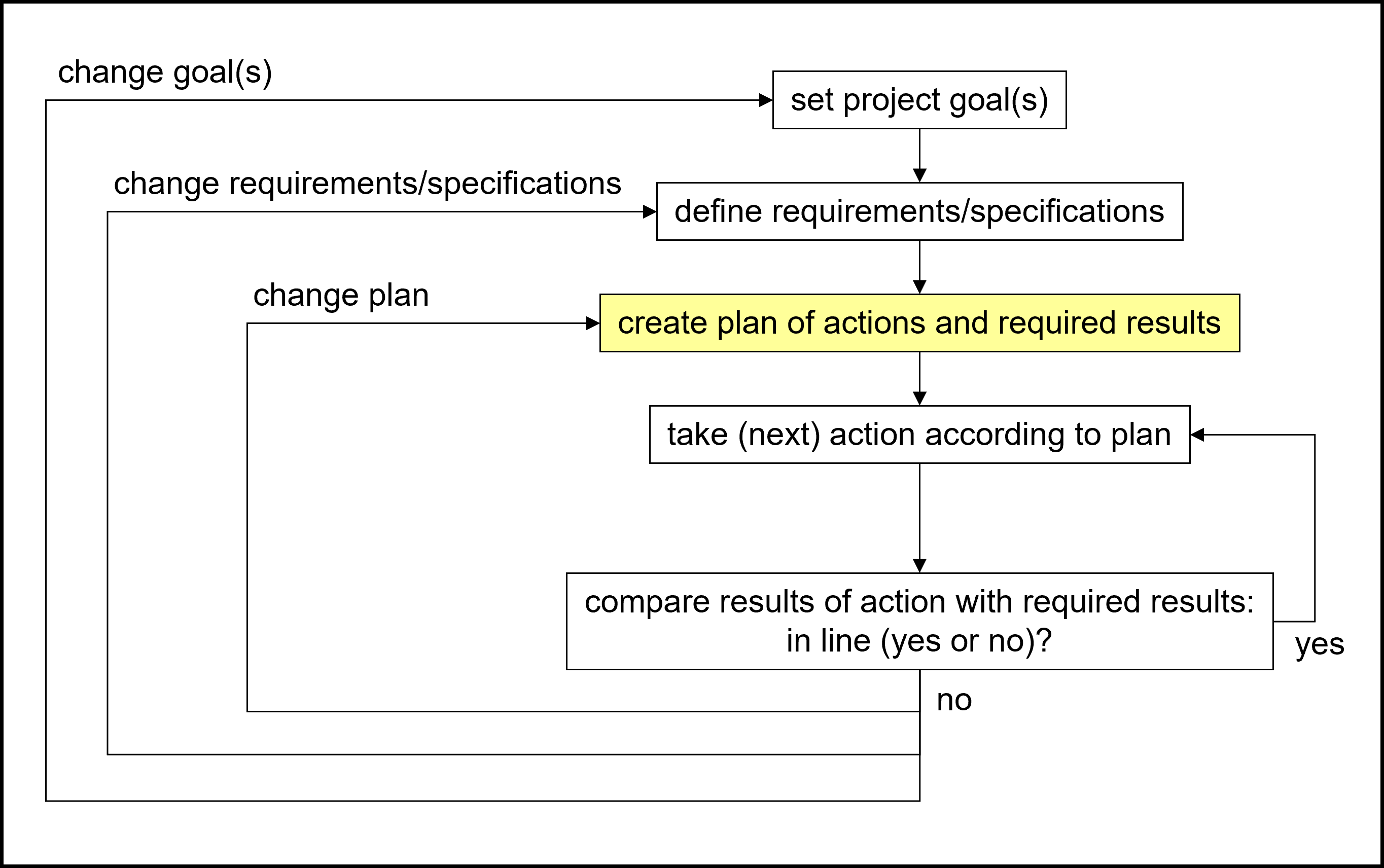 Basic Project Controlling Cycle