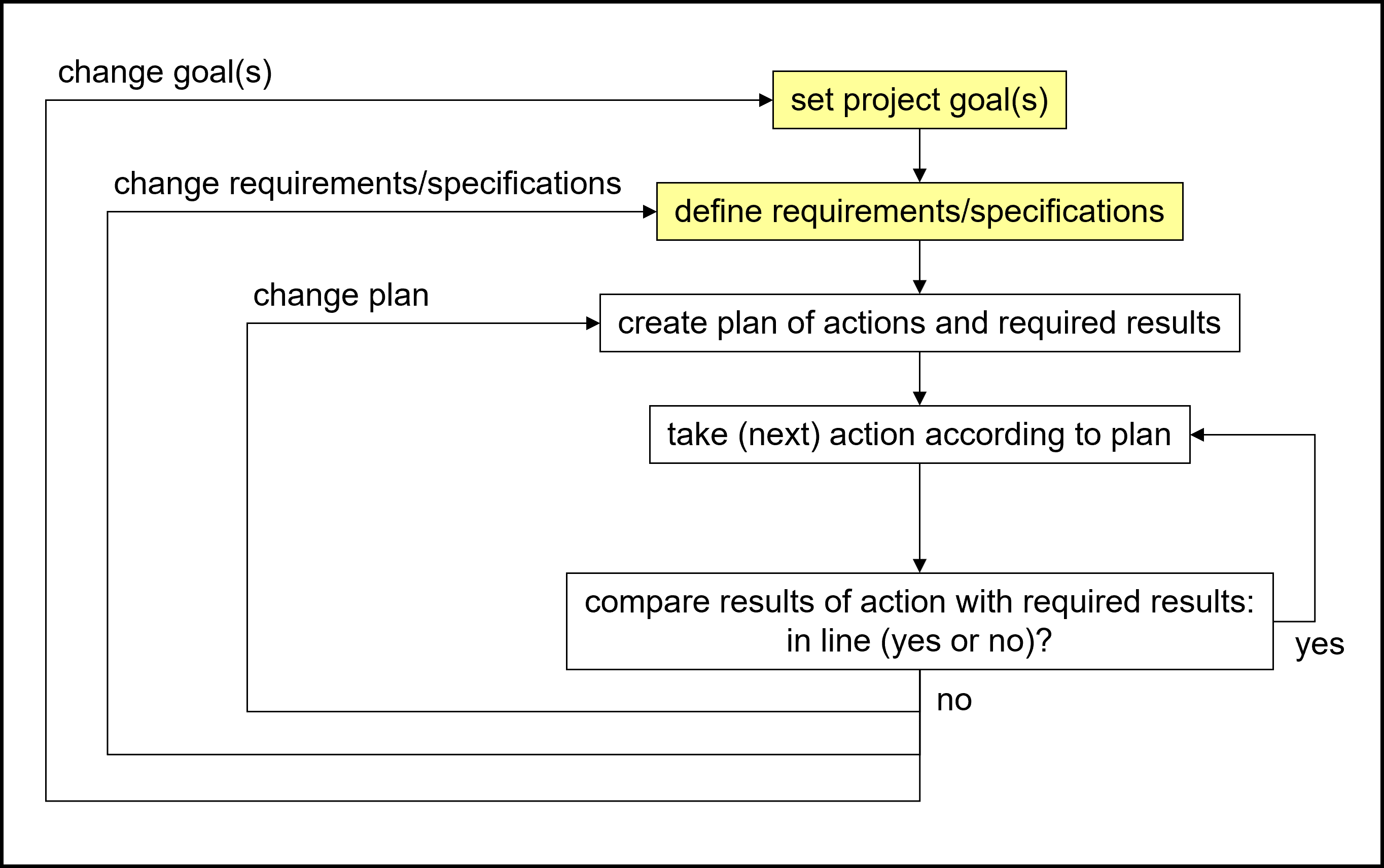 Basic Project Controlling Cycle