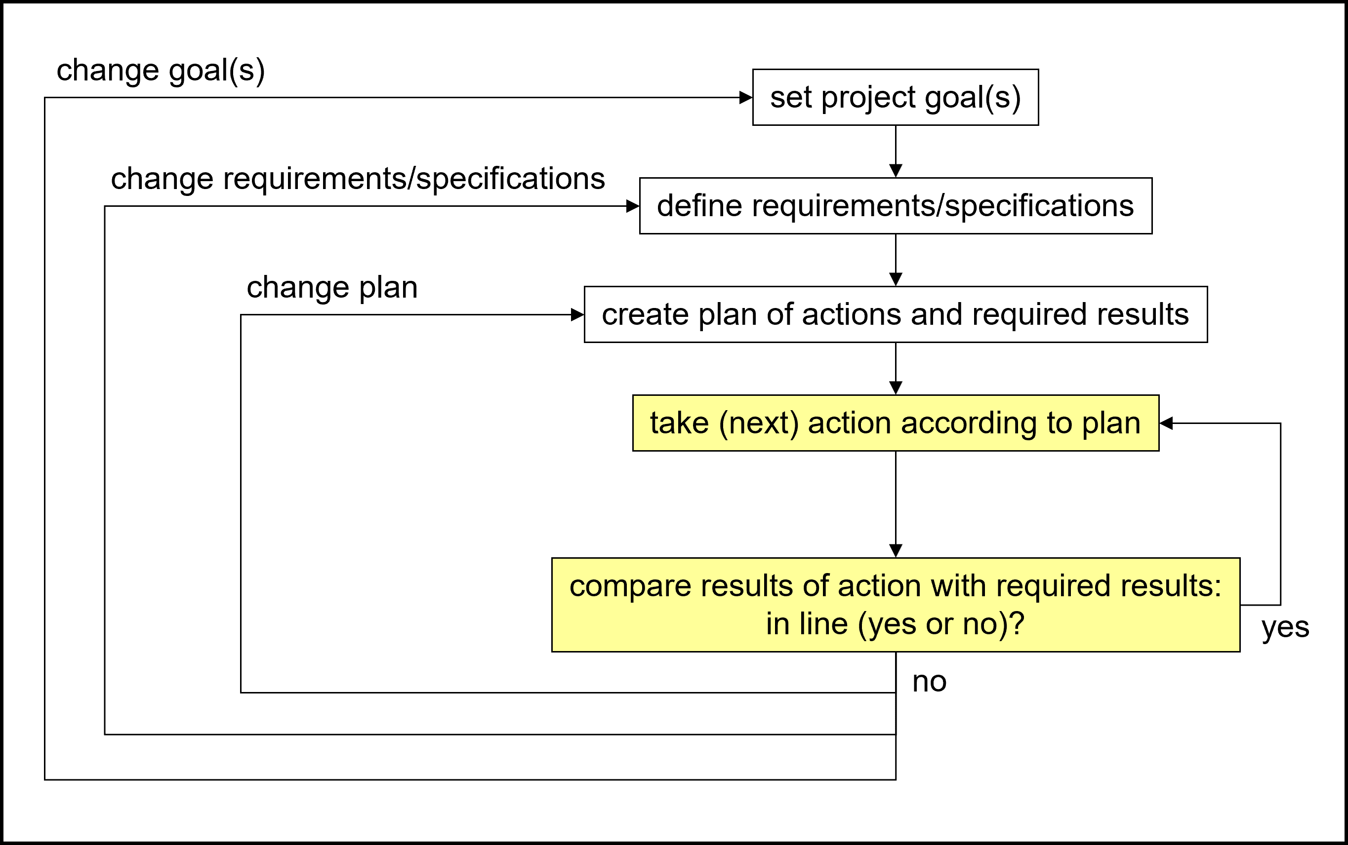 Basic Project Controlling Cycle