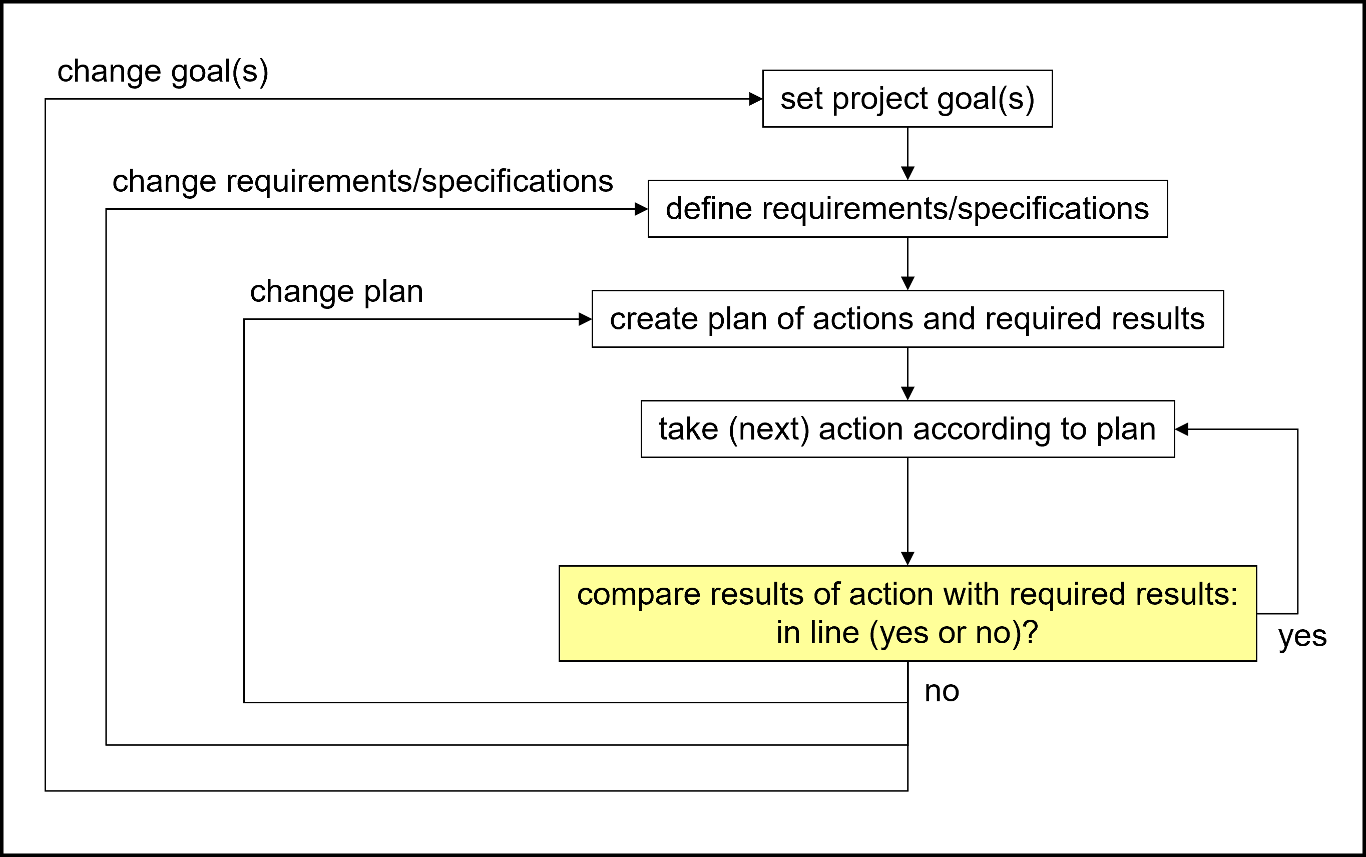 Basic Project Controlling Cycle