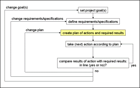 project planning