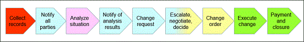 Linear Change Management Process