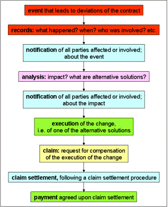 Claim Management Process