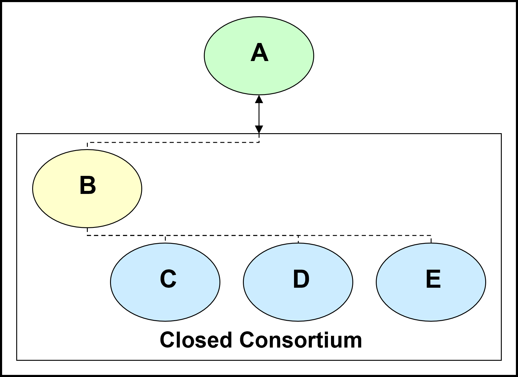 Closed Consortium