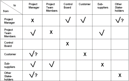 Communications Matrix - Work Progress