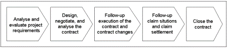 Contract Management Process