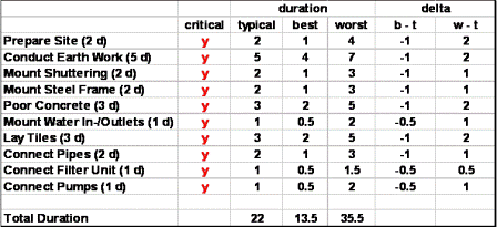 Example: Critical Path, Table of Deltas