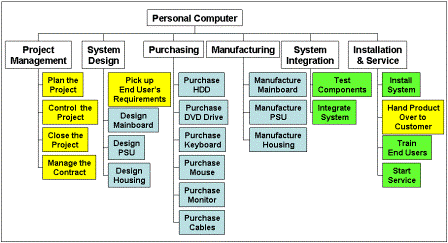 example: function oriented WBS