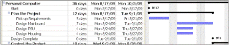 example: part of Gantt chart