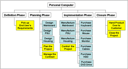 example: phase oriented WBS