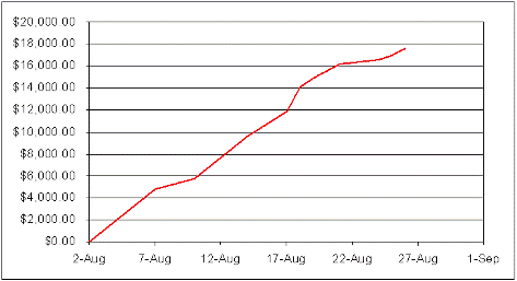 Example Chart: Accumulated Cost of Work