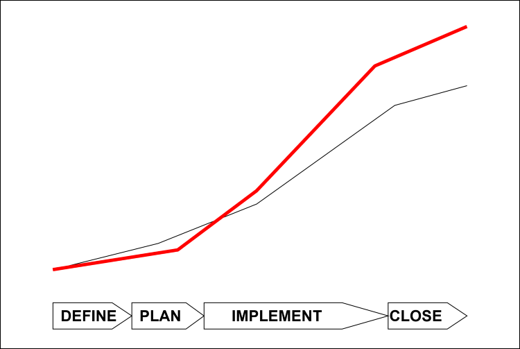 Accumulated Project Cost Plan: Actual vs. Real