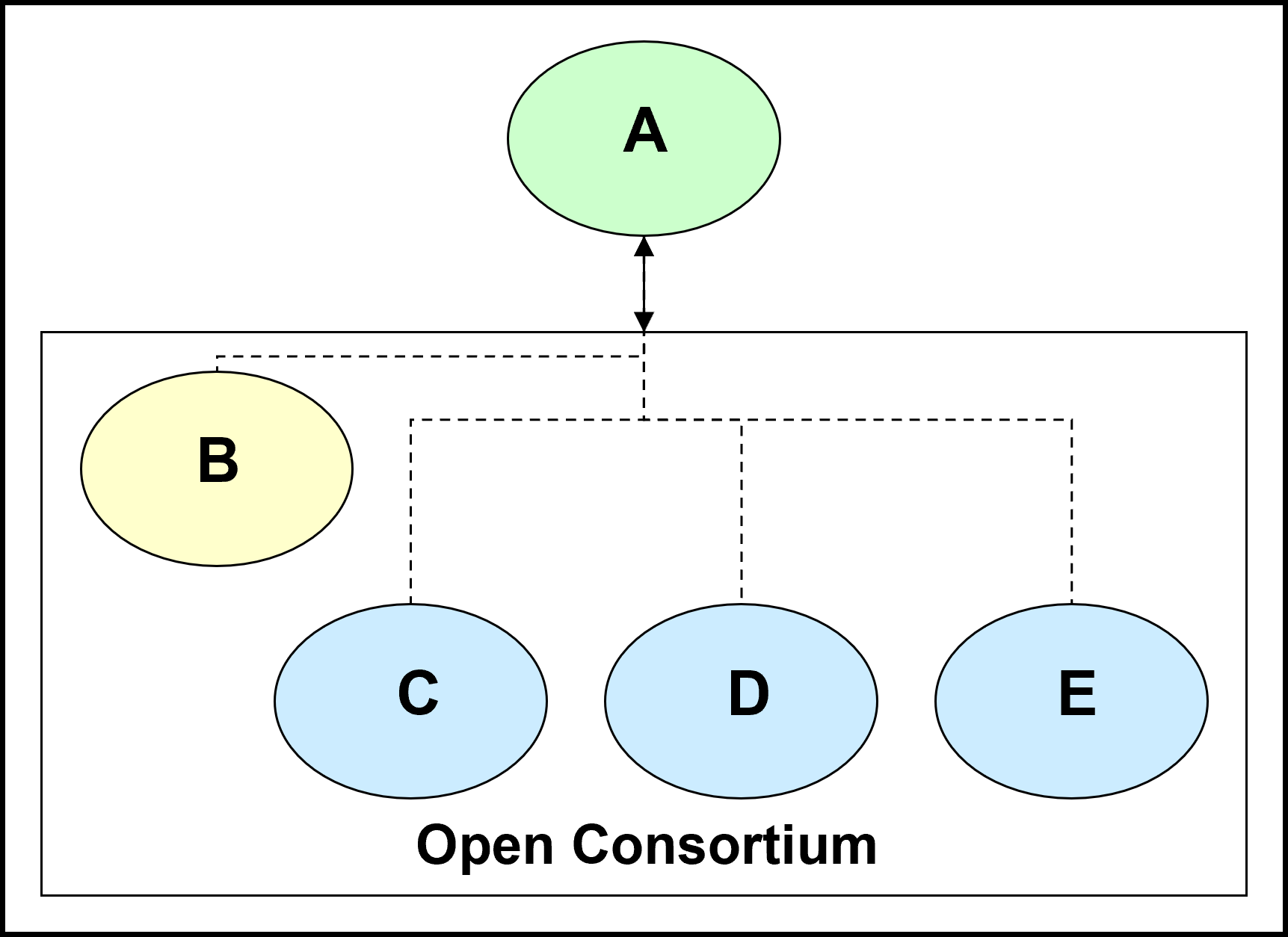 Open Consortium