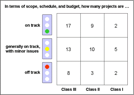 Overall Picture of the Status of All Projects in a Portfolio