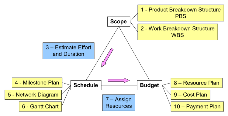 Project Planning Sequence