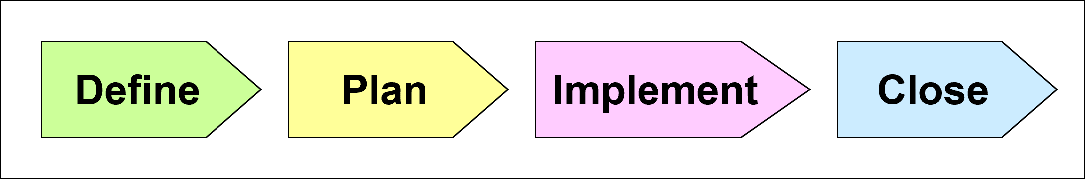 Project Management Process