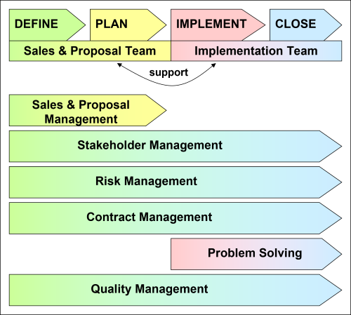 Project Management Process and Supporting Processes