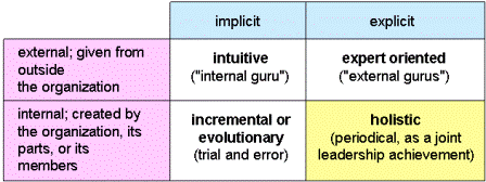 Four Ways of Project Identification