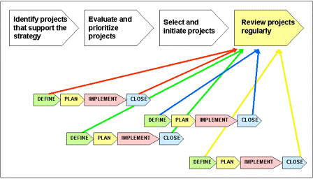 Monitoring a Project Portfolio