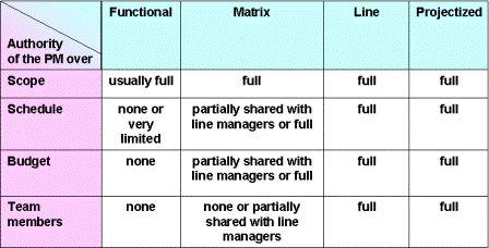 Characteristics of Project Organizations