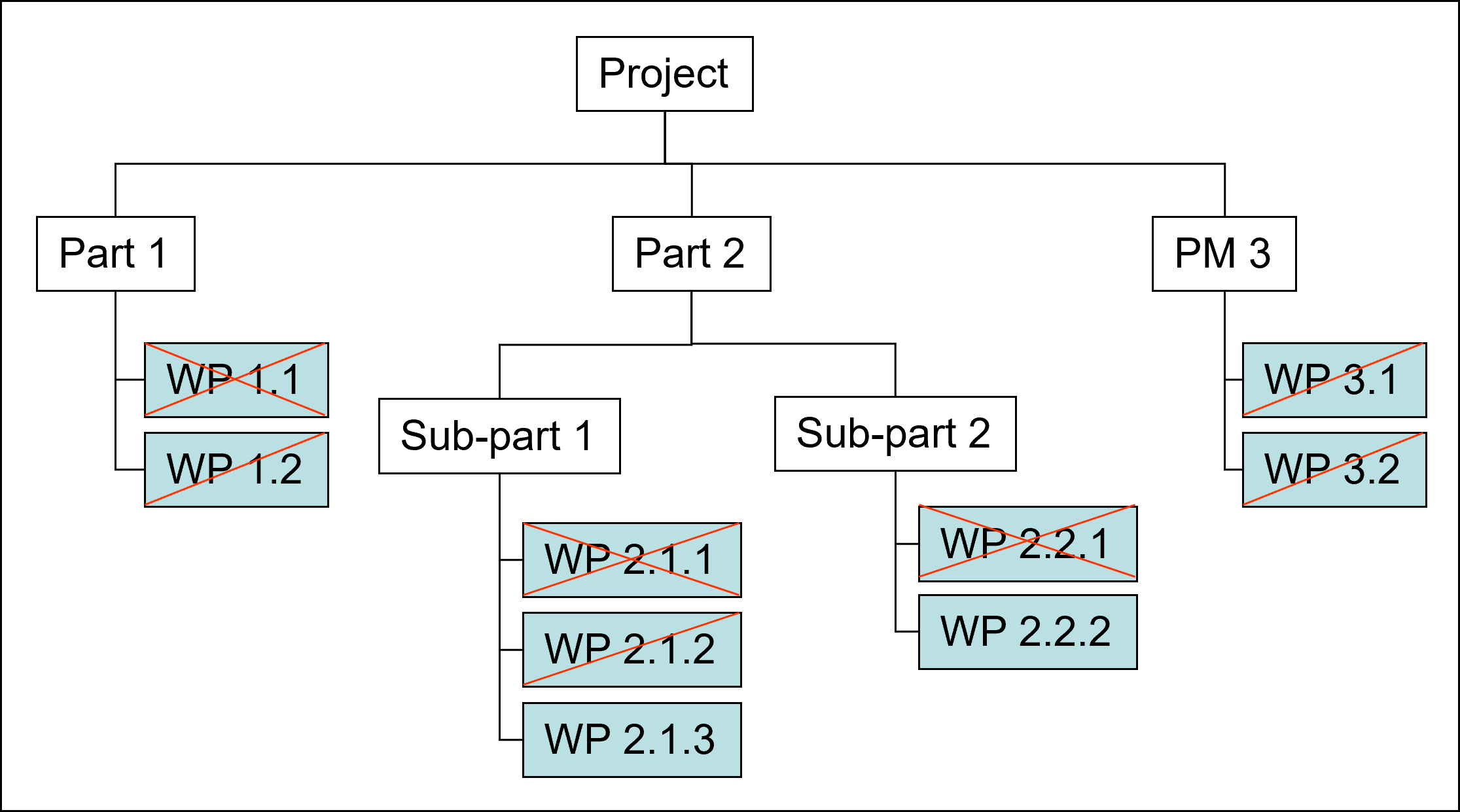 Using WBS for Project Scope Management